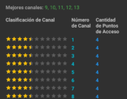 WiFi Analyzer La mejor herramienta para redes wifi del 2020 3 Clasificacion de canales en WiFi Analyzer